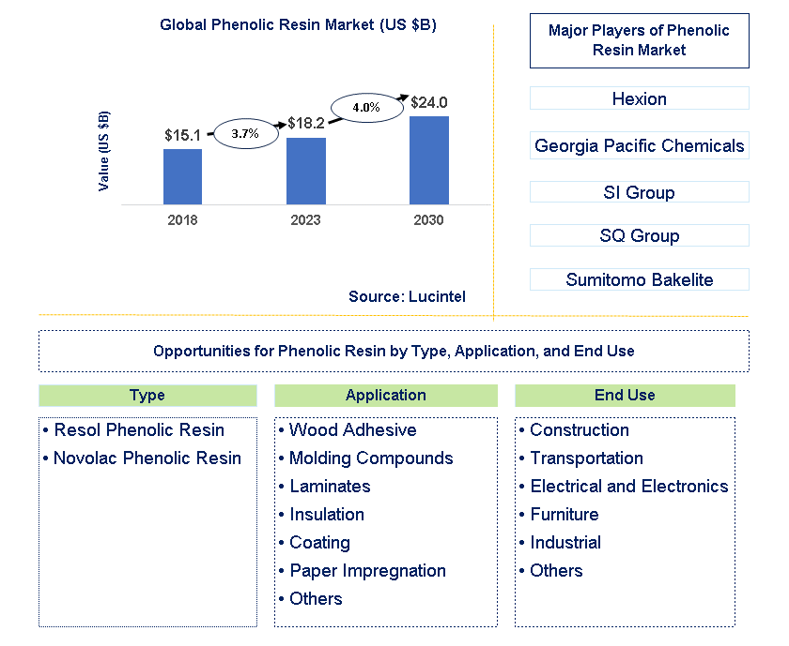 Phenolic Resin Market